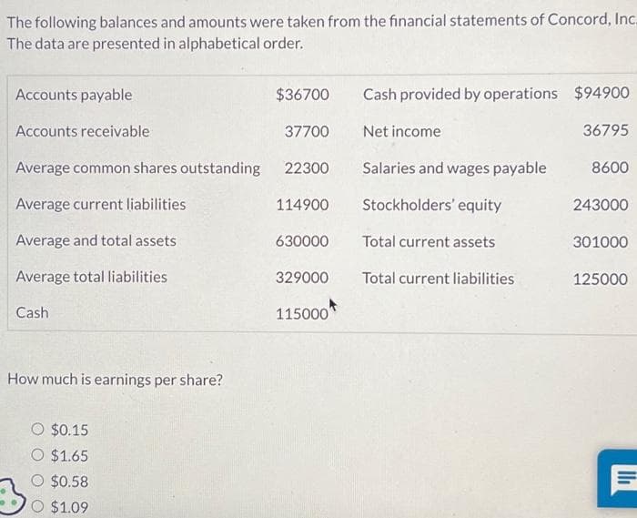 The following balances and amounts were taken from the financial statements of Concord, Inc.
The data are presented in alphabetical order.
Accounts payable
$36700
Accounts receivable
37700
Average common shares outstanding 22300
Average current liabilities
114900
Average and total assets
Average total liabilities
Cash
How much is earnings per share?
$0.15
O $1.65
$0.58
$1.09
630000
329000
115000
Cash provided by operations $94900
Net income
36795
Salaries and wages payable
8600
Stockholders' equity
243000
Total current assets
Total current liabilities
301000
125000