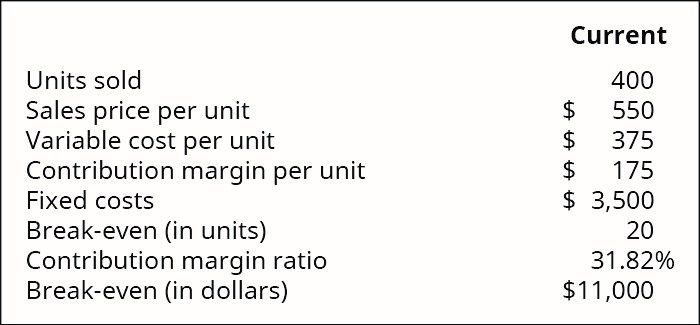 Current
Units sold
400
Sales price per unit
Variable cost per unit
Contribution margin per unit
Fixed costs
Break-even (in units)
Contribution margin ratio
Break-even (in dollars)
$
375
550
175
$ 3,500
20
31.82%
$11,000

