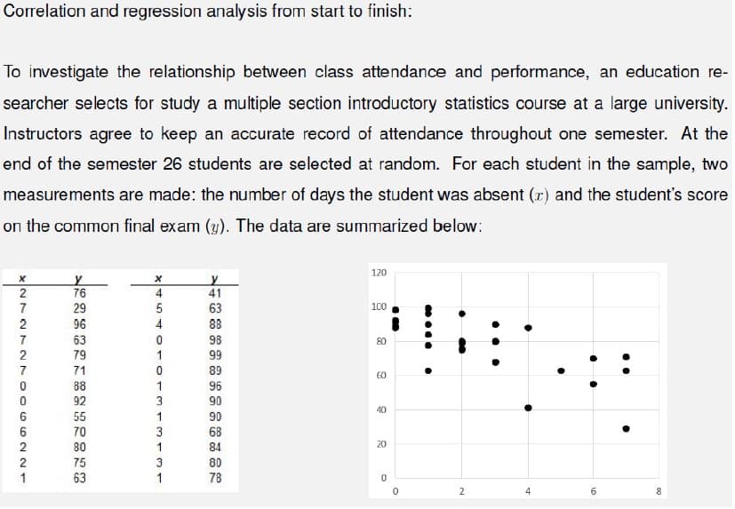 Correlation and regression analysis from start to finish:
To investigate the relationship between class attendance and performance, an education re-
searcher selects for study a multiple section introductory statistics course at a large university.
Instructors agree to keep an accurate record of attendance throughout one semester. At the
end of the semester 26 students are selected at random. For each student in the sample, two
measurements are made: the number of days the student was absent (r) and the student's score
on the common final exam (y). The data are summarized below:
120
76
4
41
29
63
100
96
4
88
63
98
80
79
1
99
71
89
60
88
1
96
92
3
90
40
55
1
90
70
3
68
80
1
84
20
75
3
80
63
1
78
4
6.
8
00
•.
..
2.
....
x272 7270 0062 21
