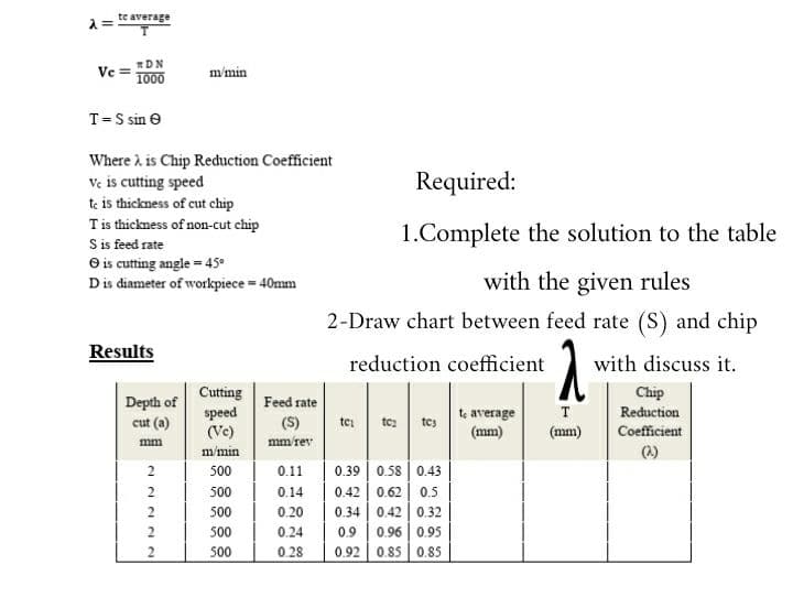 λ=
te average
Vc =
MDN
1000
T = S sin
Where λ is Chip Reduction Coefficient
Vc is cutting speed
te is thickness of cut chip
T is thickness of non-cut chip
S is feed rate
Ⓒ is cutting angle = 45⁰
D is diameter of workpiece = 40mm
Results
m/min
Depth of
cut (a)
mm
22222
Cutting
speed
(Vc)
m/min
500
500
500
500
500
Feed rate
(S)
mm/rev
Required:
1.Complete the solution to the table
with the given rules
2-Draw chart between feed rate (S) and chip
reduction coefficient
2
tc:
tc₂
tcs
0.11
0.39 0.58 0.43
0.14
0.42 0.62 0.5
0.20
0.34 0.42 0.32
0.24
0.9 0.96 0.95
0.28 0.92 0.85 0.85
te average
(mm)
T
(mm)
with discuss it.
Chip
Reduction
Coefficient
(2)