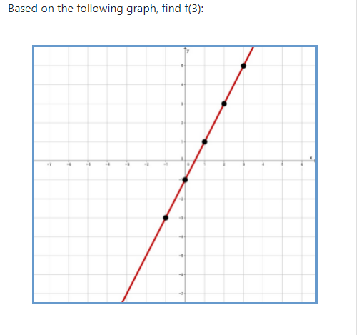 Based on the following graph, find f(3):
