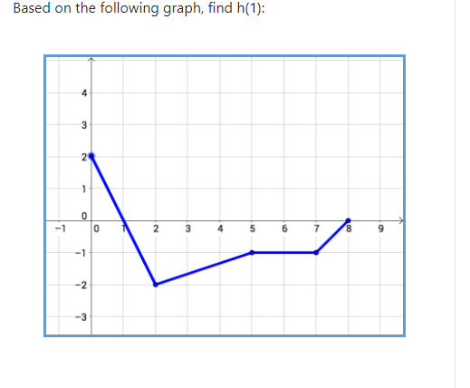 Based on the following graph, find h(1):
3
-1
2
3
7
8.
6.
-1
-2
-3
