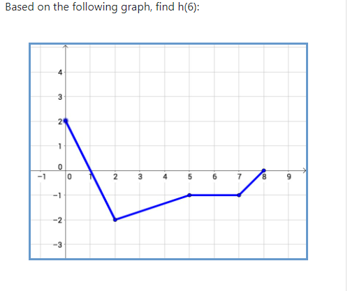 Based on the following graph, find h(6):
3
-1
3
4
8.
-1
-2
-3
