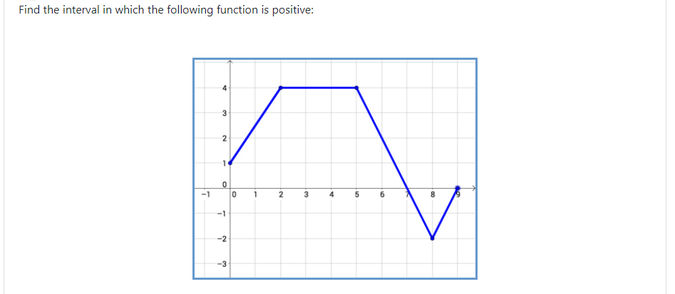 Find the interval in which the following function is positive:
3.
-1
1
2
3
6
-1
-2
-3
4.
