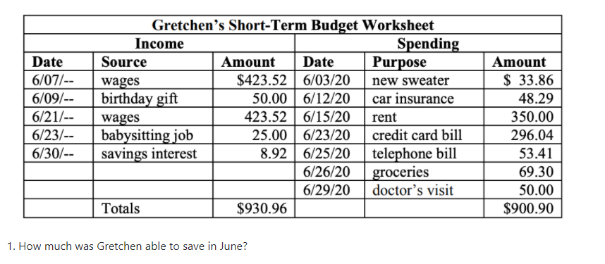 Gretchen's Short-Term Budget Worksheet
Spending
Purpose
Income
Date
Source
Amount
Date
Amount
6/07/--
wages
$423.52
6/03/20
new sweater
$ 33.86
6/09/--
birthday gift
50.00
6/12/20
car insurance
48.29
6/21/--
423.52 | 6/15/20
rent
350.00
wages
babysitting job
savings interest
6/23/--
25.00
6/23/20
credit card bill
296.04
6/25/20
6/26/20
telephone bill
groceries
doctor's visit
6/30/--
8.92
53.41
69.30
6/29/20
50.00
Totals
$930.96
$900.90
1. How much was Gretchen able to save in June?
