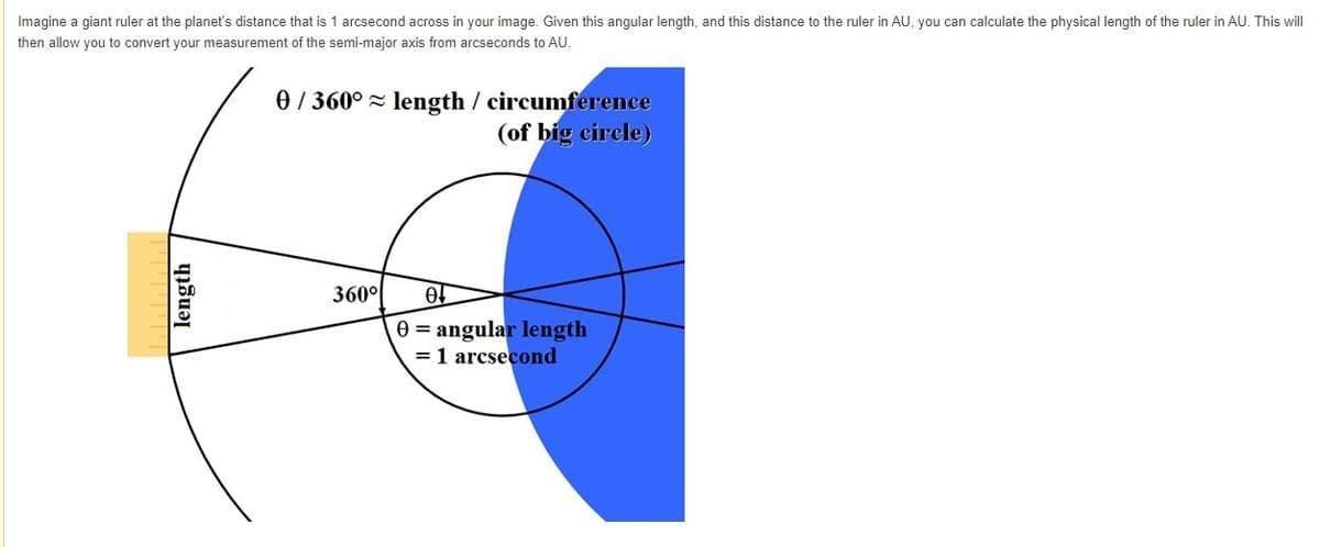 Imagine a giant ruler at the planet's distance that is 1 arcsecond across in your image. Given this angular length, and this distance to the ruler in AU, you can calculate the physical length of the ruler in AU. This will
then allow you to convert your measurement of the semi-major axis from arcseconds to AU.
0/ 360° - length / circumference
(of big circle)
360°
0 = angular length
=1 arcsecond
length
