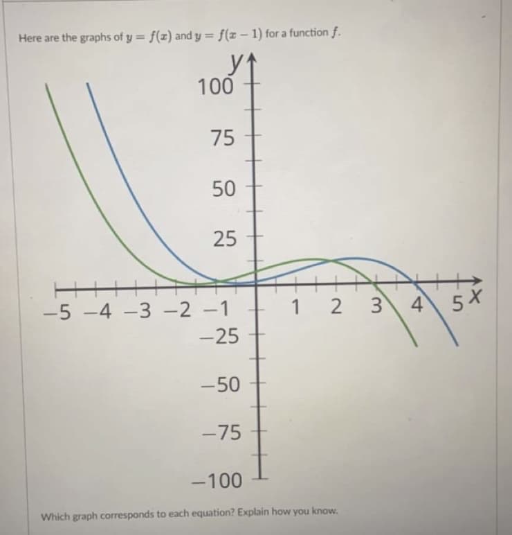 Here are the graphs of y = f(x) and y = f(x – 1) for a function f.
%3D
100
75
50
25
-5 -4 -3 -2 -1
1 2 3
5X
-25
-50
-75
-100
Which graph corresponds to each equation? Explain how you know.
4+
