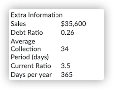Extra Information
Sales
$35,600
Debt Ratio
0.26
Average
Collection
34
Period (days)
Current Ratio 3.5
Days per year 365
