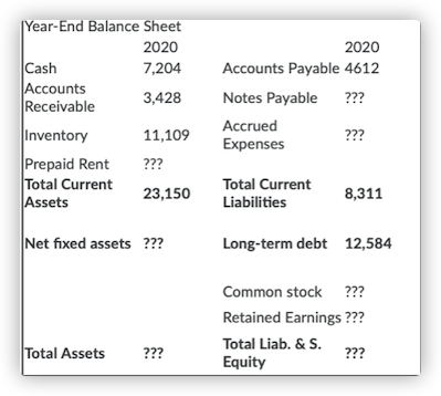 Year-End Balance Sheet
2020
2020
Cash
Accounts
Receivable
7,204
Accounts Payable 4612
3,428
Notes Payable ???
Accrued
Expenses
Inventory
Prepaid Rent
Total Current
Assets
11,109
???
???
Total Current
23,150
8,311
Liabilities
Net fixed assets ???
Long-term debt 12,584
Common stock ???
Retained Earnings ???
Total Assets
Total Liab. & S.
Equity
???
???
