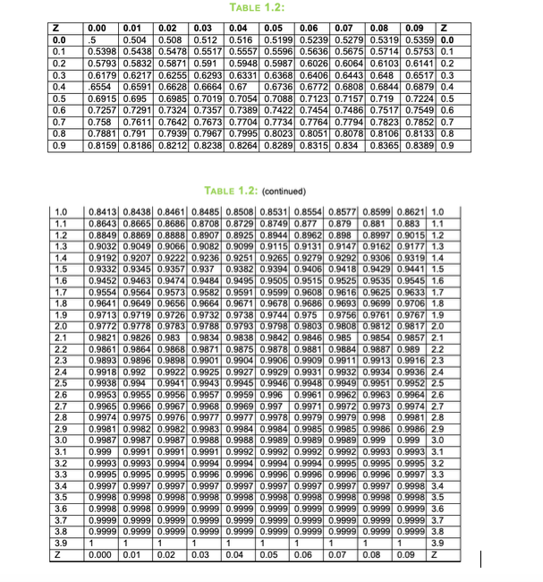 TABLE 1.2
0.00 0.010.020.03 0.04 0.05 0.06 0.07 0.08 0.09 Z
0.0
0.504 0.508 0.5120.516 0.5199 0.5239 0.5279 0.5319 0.5359 0.0
0.1 0.5398 0.5438 0.5478 0.5517 0.5557 0.5596 0.5636 0.5675 0.5714 0.5753 0.1
0.20.5793 0.5832 0.5871 0.591 0.5948 0.5987 06026 0.6064 0.6103 0.6141 0.2
6179 0.6217 0.6255 0.6293 0.6331 0.6368 0.6406 0.6443 0.648 0.6517 0.3
6554 0.6591 0.6628 0.6664 0.670.6736 0.6772 0.6808 0.6844 0.6879 0.4
0.6915 0.695 0.6985 0.7019 0.7054 0.7088 0.7123 0.7157 0.719 0.7224 0.5
0.6 0.7257 0.7291 0.73240.7357 0.7389 0.7422 0.7454 0.7486 0.7517 0.7549 0.6
0.758 0.7611 0.7642 0.7673 0.7704 0.7734 0.7764 0.7794 0.7823 0.7852 0.7
7881 0.791 0.7939 0.7967 0.7995 0.8023 0.8051 0.8078 0.8106 0.8133 0.8
8159 0.8186 0.8212 0.8238 0.8264 0.8289 0.8315 0.834 0.8365 0.8389 0.9
0.3
0.4
0.8
0.9
TABLE 1.2: (continued)
1.0 | 0.8413| 0.8438| 0.8461| 0.8485| 0.8508| 0.8531| 0.8554| O.857기 0.8599| 0.8621| 1.0
0.8997 0.9015 1.2
14 0.9192 0.9207 0.9222 0.9236 0.9292 0.9306 0.9319 1.4
8643 0.8665 0.8686 0.8708 0.8729 0.8749 0.87
879
0.883
0.8849 0.8869 0.8888 0.8907 0.8925 0.8944 0.89620.8980
0.9032 0.9049 0.90660.90820.9099
9147
0.9251 0.9265 0.9279
2 0.9394 0.94060.9418 0.9429 0.9441
35 0.9545
9573 0.9582 0.9591 0.9599 0.9608 0.9616 0.9625 0.9633
0.9641 0.9649 0.9656 0.9664 0.9671 0.9678 0.9686 0.9693 0.9699 0.9706
61 0.9767
9332 0.9345 0.9357 0.937 0.938
9452 0.9
9554 0.9564 0.
0.9474 0
84 0.9495
9515 0.9525
1.7
9713 0.9
9 0.972
7210
2.1 0.9821 0.9826 0.983 0.9834 0.9838 0.9842 0.9846 0.985 0.9854 0.9857 2.1
0.9878 0.9881 0.9884 0.9887 0.989 2.2
2.3
9929 0.9931 0.9932 0.9934 0.9936 2.4
0.9861 0.9864 0.9868
0.9871 0.9875
2.3
9893 0.9896 0.9898 0.9901 0.9904 0.9906 0.9909 0.9911 0.9913 0.9916
9918 0.992
9953 0.9955 0.9956 0.9957 0.9959 0.996 0.9961 0.9962 0.9963 0.9964
9974 0.9975 0.9976 0.9977 0.9977 0.9978 0.997
9987 0.9987 0.9987 0.9988 0.9988 0.9989 0.9989 0.9989 0.999 0.999
9922 0.9925 0.992
0.994 0.9941
3 0.9
9949
2.6
9971 0.9972 0.9973 0.9974 2.7
2.7
0.9965 0.9966 0.9967 0.9968 0.9969 0.997
0.
9 09979 0.998 0.9981 28
2.9 0.9981 0.9982 0.9982 0.9983 0.9984 0.9984 0.9985 0.9985 0.9986 0.9986 2.9
3.0
3.0
0.9991 0.9991 0.9991 0.9992 0.9992 0.9992 0.9992 0.9
3.2 0.993 0.9993 0.9994 0.9994 0.9994 0.9994 0.9994 0.9995 0.9995 0.9995 3.2
3.3 0.9995 0.9995 0.9995 0.9996 0.9996 0.9996 0.9996 0.9996 0.9996 0.9997 3.3
3.4 0.9997 0.9997 0.9997 0.9997 0.9997 0.9997 0.99970.9997 0.9997 0.9998 3.4
3.6 0.9998 0.9998 0.9999 0.9999 0.9999 0.9999 0.9999 0.9999 0.9999 0
3.6
0.9999 0.9999 0.9999 0.9999 0.9999 0.9999 0.9999 0.9999 0.9999 0.9999 3.7
3.8
3.9
0.999
3.8
0.
9999 0.9999 0.9999 0.9999 0.9999 0.9999 0.9999 0.9999 0.9999 0.9999
3.9 1
000 0.01 0.02
0.04
08 0.09
