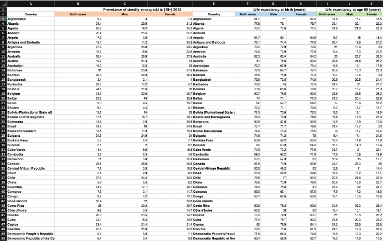 Ufe expectancy at birth (years)
Male
Prevelance of obesity among adults (18+) 2015
Ufe expectancy at age 60 (years)
Beth sees
1
2
Country
Both senee
Man
Fomale
Country
Beth se
Female
Male
Female
3 Aghanistan
4 Albania
5 Aigeria
6 Andoma
7 Angola
8Antigua and Barbuda
9 Argentina
10 Amenia
11 Australia
12 Austria
13 Azerbaijnn
14 Bahamas
15 Bahrain
52
73 Mghanistan
61.7
156
157
15.5
21.1
20.9
213 Albania
778
76.1
707
21.1
201
222
267
19.2
342 Ageria
765
75.8
775
218
213
223
254
25.5
25.2 Andorra
79
118 Angela
253 Antigua and Barbuda
285 Argentina
61.7
50.1
645
16.7
15
18.4
184
112
76.1
744
778
204
196
212
27.8
268
782
21
186
23
197
16.6
226 Armenia
70.9
778
194
173
212
284
28.9
27.9 Australia
a0.4
842
25
237
243
127
213
18 Austria
1
236
218
252
193
15.3
23 Azerbaijan
70.7
67.9
734
151
17.9
31
238
378 Bahamas
729
781
209
103
223
283
249
30.4 Bahrain
76.5
759
773
187
194
20
16 Dangladeah
17 Barbados
18 Belarus
19 Baigium
4 Bangledesh
47 Barbados
34
21
736
725
748
209
205
214
225
142
762
75
21.4
21
217
24.1
210
20 Belarus
738
788
192
157
219
21.7
228
207 Belgium
785
236
21.8
252
20 Bele
21 Benin
22 Bhutan
23 Bolivia Plurinalional State of)
24 Bomnia and Herzegovina
25 Botswana
26 Brazil
27 Brunei Darussalam
28 Dulgaria
29 Burkina Fase
30 Burundi
31 Cabo Verde
32 Cambodia
33 Саmeroon
34 Canada
35 Central Alrican Republio
36 Chad
37 Chile
38 China
39 Colombia
40 Comoros
41 Congo
42 Cook slands
43 Coata Rica
44 Cote d'voire
16
309 Belze
74
711
773
215
204
228
4.5
117 Benin
a1 Bhutan
642
17
156
182
61
44
T22
71.1
735
192
187
197
19.7
14
25 Belivia Plurinalional State
71.5
70.6
725
18.6
181
18.9
175
16.7
1a1 Boenin and Heregovina
783
73.9
786
183
213
73
20.9 Botswana
578
158
139
17.0
21.6
18
249 Brazil
717
214
10.7
23
153 Brunel Danussatam
24 Bulgaria
77 Burkina Fase
136
11.9
744
73.4
755
19
187
194
245
24.9
746
712
78
194
17.1
215
53
24
582
634
164
148
178
51
a2 Burund
643
162
149
17.4
11.4
168 Cabo Verde
749
722
76
21.7
21
21
37
25
4.6 Cambodia
062
718
17.6
158
18.9
11
6.8
16.9 Cameroon
501
573
61
16.4
15
177
28.8
248 Canada
799
se
247
213
26
72
3.5
105 Central Aioan Republio
50.5
48.2
128
11
14.4
58
29
a5 Chad
579
56.2
162
152
17.1
27.5
24.4
30.5 Chile
798
77
236
21.6
253
6.5
62 Chine
73.9
206
186
227
219
17.1
24.1 Colombia
784
75.6
234
22
247
7.5
1.1
117 Comoros
65.1
17.9
172
18.5
92
52
13.1 Cengo
631
161
15
168
554
SaA Cook islands
25
203
207 Coata Rica
7a2
249
233
24
55
147 Cote dvoire
002
63
164
15.1
18.1
45 Creatia
46 Cuba
47 Cyprus
48 Crechia
49 Democratic People's Republie
50 Democratic Republic of the Ce
239
23.5
24.1 Creatia
743
807
21
186
21.2
241
18.4
299 Cuba
779
75.7
802
218
203
232
214 Cyprus
265
21.4
21.4
79.9
242
226
256
259
252 Czechin
785
758
813
21.5
103
214
7.1 Democratic People's Reput
718
68.4
748
186
163
202
64
3.4
93 Demoeratice Republic of the
604
58.3
27
162
149
17.5
