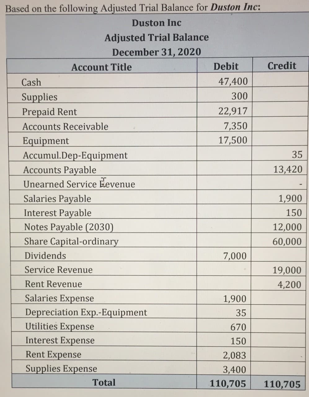 Based on the following Adjusted Trial Balance for Duston Inc:
Duston Inc
Adjusted Trial Balance
December 31, 2020
Account Title
Debit
Credit
Cash
47,400
Supplies
300
22,917
7,350
17,500
Prepaid Rent
Accounts Receivable
Equipment
Accumul.Dep-Equipment
Accounts Payable
Unearned Service Eevenue
Salaries Payable
Interest Payable
Notes Payable (2030)
Share Capital-ordinary
35
13,420
1,900
150
12,000
60,000
Dividends
7,000
Service Revenue
19,000
4,200
Rent Revenue
Salaries Expense
1,900
Depreciation Exp.-Equipment
Utilities Expense
Interest Expense
Rent Expense
Supplies Expense
35
670
150
2,083
3,400
Total
110,705
110,705
