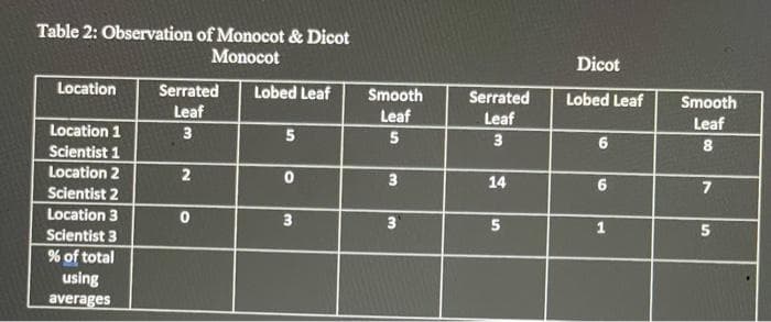 Table 2: Observation of Monocot & Dicot
Monocot
Dicot
Location
Serrated
Lobed Leaf
Smooth
Serrated
Lobed Leaf
Smooth
Leaf
Leaf
Leaf
Leaf
Location 1
3
5
5
6
Scientist 1
Location 2
14
7
Scientist 2
Location 3
3
3
1
5
Scientist 3
% of total
using
averages
