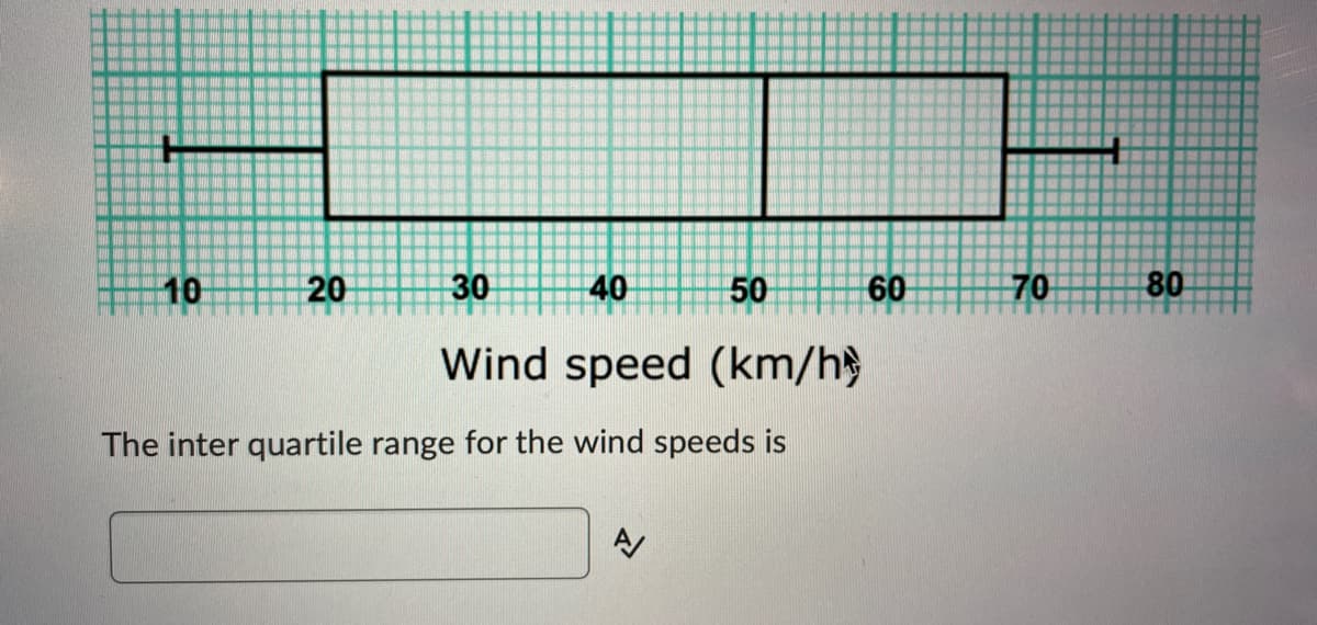 10
20
30
40
50
60
70
80
Wind speed (km/h
The inter quartile range for the wind speeds is
