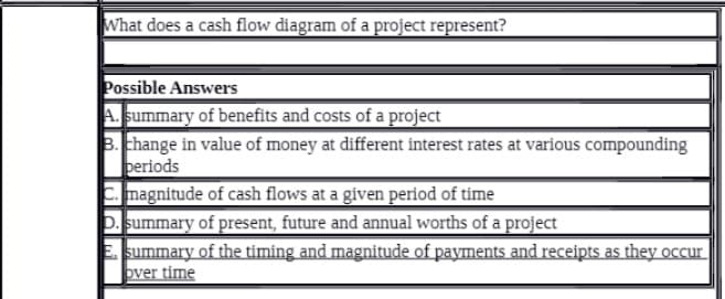 What does a cash flow diagram of a project represent?
Possible Answers
A. summary of benefits and costs of a project
3. change in value of money at different interest rates at various compounding
periods
C. magnitude of cash flows at a given period of time
D. summary of present, future and annual worths of a project
E. summary of the timing and magnitude of payments and receipts as they occur
over time
