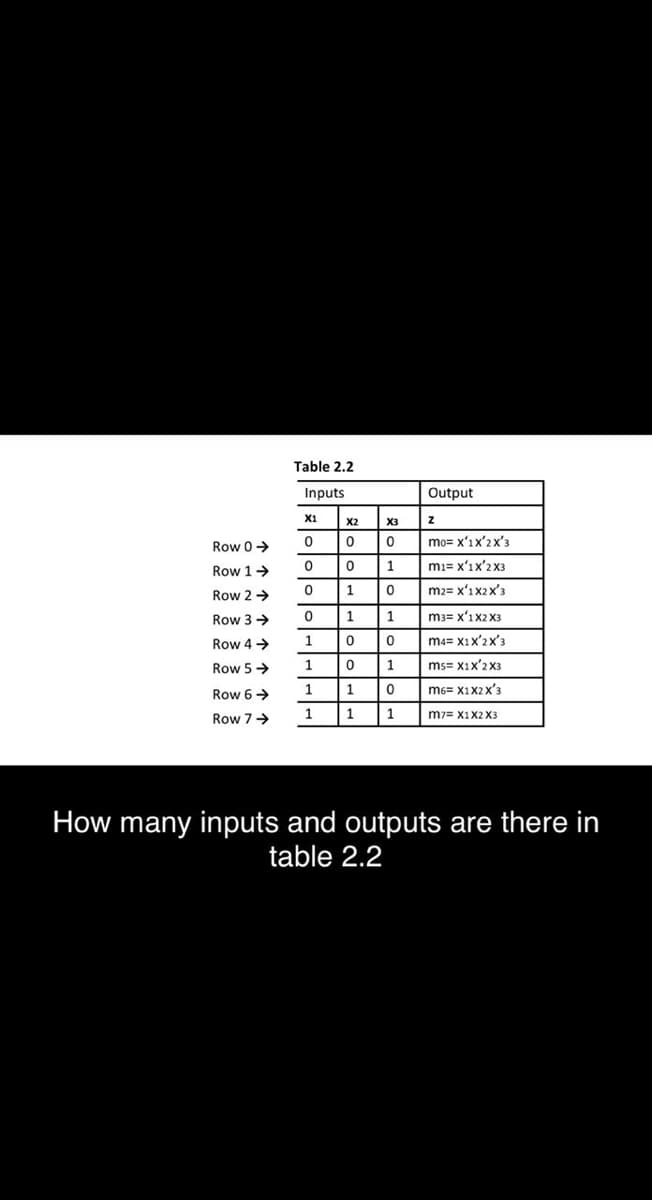 Table 2.2
Inputs
Output
X1
X2
X3
Row 0>
mo= x'1x'2x'3
Row 1>
1
mı= x'1x'2 X3
1
m2= x'1 x2x'3
Row 2 →
Row 3 →
1
m3= x'1x2 X3
Row 4→
1.
m4= X1x'2x'3
Row 5>
1
1
ms= x1x'2 X3
Row 6>
1
1
m6= X1X2x'3
1
1
m7= X1X2 X3
Row 7>
How many inputs and outputs are there in
table 2.2
