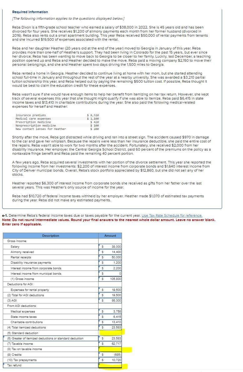 Required Information
[The following information applies to the questions displayed below.]
Reba Dixon is a fifth-grade school teacher who earned a salary of $38,000 in 2022. She is 45 years old and has been
divorced for four years. She receives $1,200 of alimony payments each month from her former husband (divorced in
2016). Reba also rents out a small apartment building. This year Reba received $50,000 of rental payments from tenants
and she incurred $19.500 of expenses associated with the rental.
Reba and her daughter Heather (20 years old at the end of the year) moved to Georgia in January of this year. Reba
provides more than one-half of Heather's support. They had been living in Colorado for the past 15 years, but ever since
her divorce, Reba has been wanting to move back to Georgia to be closer to her family. Luckily, last December, a teaching
position opened up and Reba and Heather decided to make the move. Reba paid a moving company $2,150 to move their
personal belongings, and she and Heather spent two days driving the 1,500 miles to Georgia.
Reba rented a home in Georgia. Heather decided to continue living at home with her mom, but she started attending
school full-time in January and throughout the rest of the year at a nearby university. She was awarded a $3.210 partial
tuition scholarship this year, and Reba helped out by paying the remaining $500 tuition cost. If possible. Reba thought it
would be best to claim the education credit for these expenses.
Reba wasn't sure if she would have enough items to help her benefit from itemizing on her tax return. However, she kept
track of several expenses this year that she thought might qualify if she was able to itemize. Reba paid $6,415 in state
income taxes and $13,410 in charitable contributions during the year. She also paid the following medical-related
expenses for herself and Heather:
Insurance premiums
Medical care expenses
Prescription medicine
Nonprescription medicine
New contact lenses for Heather
$ 8,510
$ 1,100
$ 420
$
100
$ 200
Shortly after the move, Reba got distracted while driving and ran into a street sign. The accident caused $970 in damage
to the car and gave her whiplash. Because the repairs were less than her insurance deductible, she paid the entire cost of
the repairs. Reba wasn't able to work for two months after the accident. Fortunately, she received $2,000 from her
disability insurance. Her employer, the Central Georgia School District, paid 60 percent of the premiums on the policy as a
nontaxable fringe benefit and Reba paid the remaining 40 percent portion.
A few years ago. Reba acquired several investments with her portion of the divorce settlement. This year she reported the
following income from her investments: $2,200 of interest income from corporate bonds and $1,640 interest income from
City of Denver municipal bonds. Overall, Reba's stock portfolio appreciated by $12,860, but she did not sell any of her
stocks.
Heather reported $6,300 of interest income from corporate bonds she received as gifts from her father over the last
several years. This was Heather's only source of income for the year.
Reba had $10,720 of federal income taxes withheld by her employer. Heather made $1,070 of estimated tax payments
during the year. Reba did not make any estimated payments.
a-1. Determine Reba's federal income taxes due or taxes payable for the current year. Use Tax Rate Schedule for reference.
Note: Do not round intermediate values. Round your final answers to the nearest whole dollar amount. Leave no answer blank.
Enter zero If applicable.
Description
Amount
Gross Income:
Salary
$
38,000
Alimony received
14,400
Rental receipts
$
50,000
Disability insurance payments
$
1,200
Interest income from corporate bonds
S
2,200
Interest income from municipal bonds
$
이
(1) Gross income
$
105,800
Deductions for AGI:
Expenses for rental property
(2) Total for AGI deductions
(3) AGI
From AGI deductions:
Medical expenses
$
19,500
$
19,500
$
88,300
State income taxes
Charitable contributions
(4) Total itemized deductions
$
3,758
$
6,415
$
13,410
$
23,583
(5) Standard deduction
(6) Greater of itemized deductions or standard deduction
$
23,583
(7) Taxable income
$
62,717
(8) Tax on taxable income
(9) Credits
(10) Tax prepayments
(685)
$
10,720
Tax refund