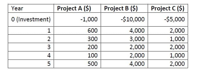 Year
Project A ($)
Project B ($)
Project C ($)
O (Investment)
-1,000
-$10,000
-$5,000
1
600
4,000
2,000
3,000
2,000
1,000
2,000
2
300
3
200
4
100
2,000
1,000
500
4,000
2,000

