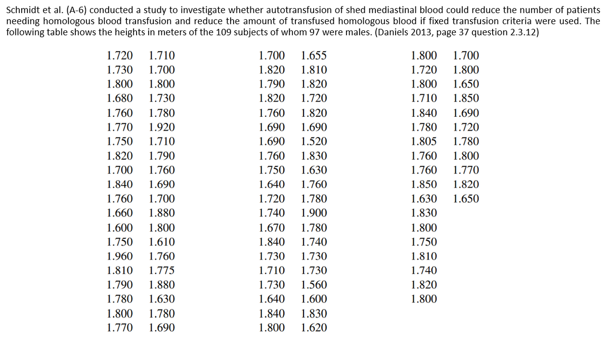 Schmidt et al. (A-6) conducted a study to investigate whether autotransfusion of shed mediastinal blood could reduce the number of patients
needing homologous blood transfusion and reduce the amount of transfused homologous blood if fixed transfusion criteria were used. The
following table shows the heights in meters of the 109 subjects of whom 97 were males. (Daniels 2013, page 37 question 2.3.12)
1.720
1.710
1.700
1.655
1.800
1.700
1.730
1.700
1.820
1.810
1.720
1.800
1.800
1.800
1.790
1.820
1.800
1.650
1.680
1.730
1.820
1.720
1.710
1.850
1.760
1.780
1.760
1.820
1.840
1.690
1.770
1.920
1.690
1.690
1.780
1.720
1.750
1.710
1.690
1.520
1.805
1.780
1.820
1.790
1.760
1.830
1.760
1.800
1.700
1.760
1.750
1.630
1.760
1.770
1.840
1.690
1.640
1.760
1.850
1.820
1.760
1.700
1.720
1.780
1.630
1.650
1.660
1.880
1.740
1.900
1.830
1.600
1.800
1.670
1.780
1.800
1.750
1.610
1.840
1.740
1.750
1.960
1.760
1.730
1.730
1.810
1.810
1.775
1.710
1.730
1.740
1.790
1.880
1.730
1.560
1.820
1.780
1.630
1.640
1.600
1.800
1.800
1.780
1.840
1.830
1.770
1.690
1.800
1.620

