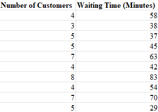 Number of Customers Waiting Time (Minutes)
4
58
3
38
5
37
45
7
63
4
42
8
83
4
54
7
70
5
29
