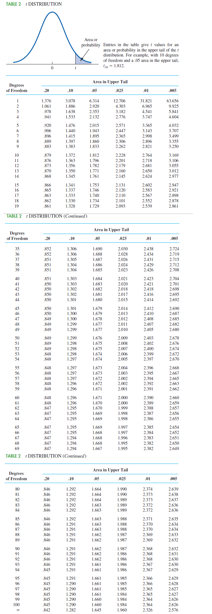 TABLE 2 t DISTRIBUTION
Area or
probability Entries in the table give t values for an
area or probability in the upper tail of the t
distribution, For example, with 10 degrees
of freedom
fom and a .05 area in the upper tail,
tor = 1812
Area in Upper Tail
Degrees
of Freedom
.20
10
05
.025
.01
.005
1.376
6.314
2.706
31.821
63.656
9 925
3.078
12.700
4.303
1.061
1.886
2.920
6.965
978
1.638
2.353
3.182
4.541
5.841
.941
1.533
2.132
2.776
3.747
4.604
920
1.476
2.015
2.571
3.365
4 032
906
1.440
1.943
2.447
3.143
3.707
.896
1.415
1.895
2.365
2.998
3.499
3.355
3.250
.889
1.397
1.860
2.306
2.896
.883
1.383
1.833
2.262
2.821
879
1 372
1,812
3.169
2228
2.764
1.796
1782
3.106
3.055
.876
1.363
1 356
2.201
2.718
873
2.179
2.681
1.771
2.650
3.012
2 077
870
1.350
2.160
.868
1.345
1 761
2 145
2.624
866
1.753
2.947
1241
2131
2.602
1.746
1.740
2.921
2.898
.865
1.337
2.120
2.583
.863
1.333
2.110
2.567
862
1.330
1.734
2.101
2.552
2.878
861
1.328
1.729
2.093
2.539
2.861
TABLE 2 t DISTRIBUTION (Continued)
Area in Upper Tail
Degrees
of Freedom
20
.10
.05
025
.01
005
1.690
1.688
852
1.306
1 306
1 305
2.030
2.438
2.724
852
2.028
2.434
2.719
1.687
2.026
2.715
2.712
851
2.431
851
1.304
1.686
2.024
2.429
.851
1.304
1.685
2.023
2.426
2.708
.851
1.303
1.684
2.021
2.423
2.704
.850
850
1.303
1.683
2.020
2.421
2.701
1.302
1.682
2.018
2.418
2.698
2 605
.850
1.302
1.681
2.017
2.416
.850
1.301
1.680
2.015
2.414
2.692
2.690
2.687
2.685
850
1.301
1.679
2.014
2.412
850
1.300
1.679
2.013
2.410
849
1.300
1.678
2.012
2.408
2.682
2.680
849
1.299
1.677
2.011
2.407
.849
1.299
1.677
2.010
2.405
849
1.299
1.676
2.009
2.403
2.678
2.676
2.674
2.672
849
1.298
1.675
2.008
2.402
849
1.298
1.675
2.007
2.400
848
1.298
1.674
2.006
2.399
.848
1.297
1 297
1.674
2.005
2 397
2670
1 207
2.668
848
1.673
2.004
2.396
1 297
1 297
1 296
.848
1.673
2.003
2.395
2.667
1.672
2.665
2.663
848
2.002
2.394
848
1.672
2.002
2.392
.848
1.296
1.671
2.001
2.391
2.662
1 296
1 296
2.660
2.659
848
1.671
2.000
2.390
848
1.670
2.000
2.389
847
1.295
1.670
1.999
2.388
2.657
1.998
2.656
2.655
847
1.295
1.669
2.387
.847
1.295
1.669
1.998
2.386
847
1.295
1.669
1.997
2.385
2.654
.847
1.295
1.668
1.997
2.384
2.652
847
1.294
1.668
1.996
2.383
2.651
.847
1.294
1.668
1.995
2.382
2.650
847
1.294
1.667
1.995
2.382
2.649
TABLE 2 I DISTRIBUTION (Continued)
Area in Upper Tail
Degrees
of Freedom
.20
10
.05
025
.01
,005
846
1.292
1.664
1.990
2.374
2.639
.846
1.292
1.664
1.990
2.373
2.638
846
1.292
1664
1.989
2.373
2.637
846
1.292
2,636
1663
1.005
1.663
1.989
2.372
.846
1.292
1.989
2.372
2.636
846
1 292
1.663
1 988
2.371
2,635
2.634
2.634
2.633
846
1.291
1.663
1.988
2.370
846
1.663
1.988
2.370
846
1.662
1.987
2.369
.846
1.662
1.987
2.369
2.632
846
1.662
1.987
2.368
2.632
846
1.662
1.986
2.368
2.631
846
1.662
1.986
2.368
2.630
846
1.661
1.986
2.367
2.630
.845
1.661
1.986
2.367
2.629
845
1.291
1.661
1.985
2.366
2.629
.845
1.290
1.661
1.985
2.366
2.628
845
2.627
1.290
1 290
1 290
1.661
1.985
1 984.
2.365
2.627
2.626
.845
1.661
2.365
.845
1.660
1.984
2.364
.845
1.290
1.660
1.984
2.364
2.626
842
1.282
1.645
1.960
2326
2.576
3%印的的 导子44手 4导导等令 另云纪3科 的%沉的的的d的d 的的何83
