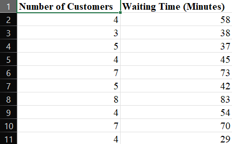 1 Number of Customers [Waiting Time (Minutes)
2
4
58
3
3
38
4
37
5
45
6
7
73
7
42
8
8
83
9
4
54
10
7
70
11
4
29
4-
