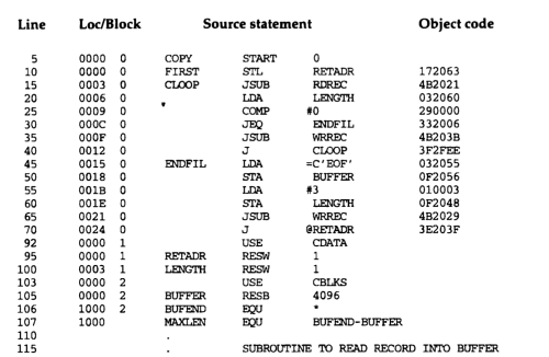 Line
Loc/Block
Source statement
Object code
0000 0
0000 0
0003 0
0006 0
0009 0
000C 0
000F 0
0012 0
0015 0
0018 0
001B 0
001E O
0021 0
0024 0
0000 1
0000
0003
COPY
START
172063
4B2021
032060
10
FIRST
STL
RETADR
15
20
25
30
RDREC
LENGTH
#0
ENDFIL
CLOOP
JSUB
LDA
290000
332006
4B203B
3F2FEE
032055
OF2056
010003
OF2048
4B2029
ЗЕ203F
COMP
JEQ
JSUB
WRREC
CLOOP
35
40
45
50
55
60
65
70
92
95
100
103
J
ENDFIL
LDA
=C'EOF'
STA
BUFFER
LDA
#3
STA
LENGTH
JSUB
WRREC
@RETADR
USE
CDATA
1
RETADR
RESW
1
1
0000
0000 2
LENGTH
RESW
USE
RESB
1
CBLKS
105
106
107
110
115
BUFFER
4096
1000
2
1000
ĐQU
ĐQU
BUFEND
MAXLEN
BUFEND-BUFFER
SUBROUTINE TO READ RECORD INTO BUFFER
