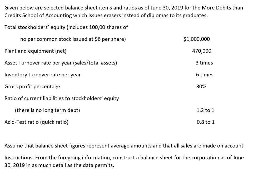 Given below are selected balance sheet items and ratios as of June 30, 2019 for the More Debits than
Credits School of Accounting which issues erasers instead of diplomas to its graduates.
Total stockholders' equity (includes 100,00 shares of
no par common stock issued at $6 per share)
$1,000,000
Plant and equipment (net)
470,000
Asset Turnover rate per year (sales/total assets)
3 times
Inventory turnover rate per year
6 times
Gross profit percentage
30%
Ratio of current liabilities to stockholders' equity
(there is no long term debt)
1.2 to 1
Acid-Test ratio (quick ratio)
0.8 to 1
Assume that balance sheet figures represent average amounts and that all sales are made on account.
Instructions: From the foregoing information, construct a balance sheet for the corporation as of June
30, 2019 in as much detail as the data permits.
