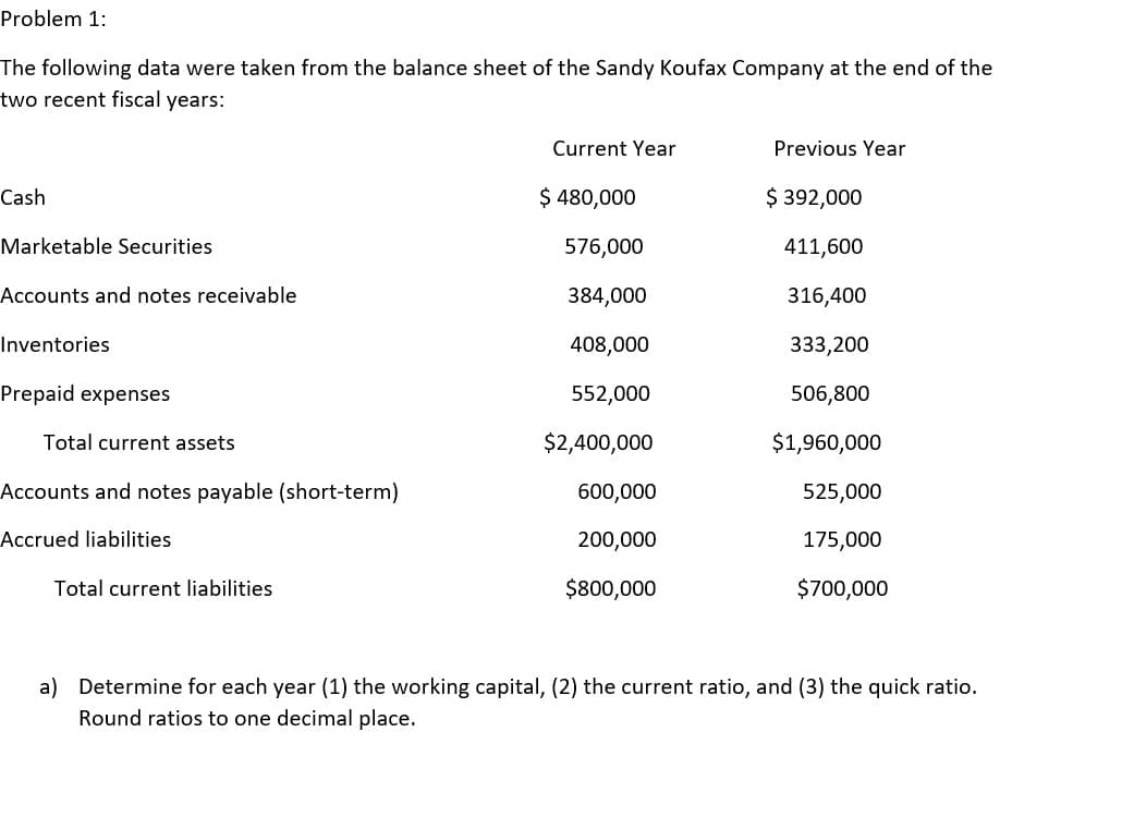 Problem 1:
The following data were taken from the balance sheet of the Sandy Koufax Company at the end of the
two recent fiscal years:
Current Year
Previous Year
Cash
$ 480,000
$ 392,000
Marketable Securities
576,000
411,600
Accounts and notes receivable
384,000
316,400
Inventories
408,000
333,200
Prepaid expenses
552,000
506,800
Total current assets
$2,400,000
$1,960,000
Accounts and notes payable (short-term)
600,000
525,000
Accrued liabilities
200,000
175,000
Total current liabilities
$800,000
$700,000
a) Determine for each year (1) the working capital, (2) the current ratio, and (3) the quick ratio.
Round ratios to one decimal place.
