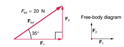 Frot =20 N
Free-body diagram
F2
Frot
F2
35°
F1
F1
