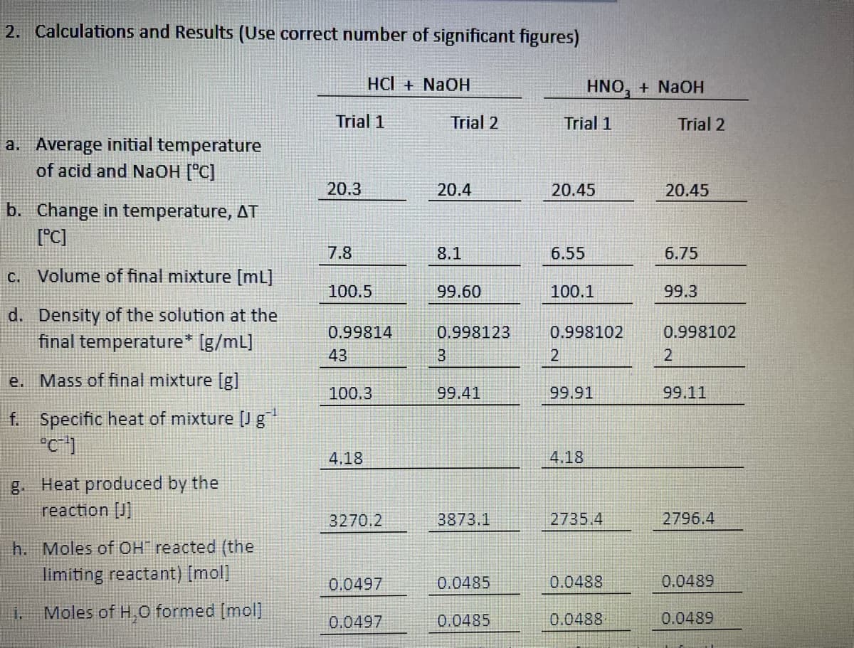 2. Calculations and Results (Use correct number of significant figures)
HCl + NAOH
HNO, + NaOH
Trial 1
Trial 2
Trial 1
Trial 2
a. Average initial temperature
of acid and NAOH [°C]
20.3
20.4
20.45
20.45
b. Change in temperature, AT
[°C]
7.8
8.1
6.55
6.75
C. Volume of final mixture [mL]
100.5
99.60
100.1
99.3
d. Density of the solution at the
final temperature* [g/mL]
0.99814
0.998123
0.998102
0.998102
43
3
2
e. Mass of final mixture [lg]
100.3
99.41
99.91
99.11
f. Specific heat of mixture [J g
4.18
4.18
g. Heat produced by the
reaction [J]
3270.2
3873.1
2735.4
2796.4
h. Moles of OH reacted (the
limiting reactant) [mol]
0.0485
0.0497
0.0488
0.0489
i.
Moles of H.O formed [mol]
0.0497
0.0485
0.0488
0.0489
