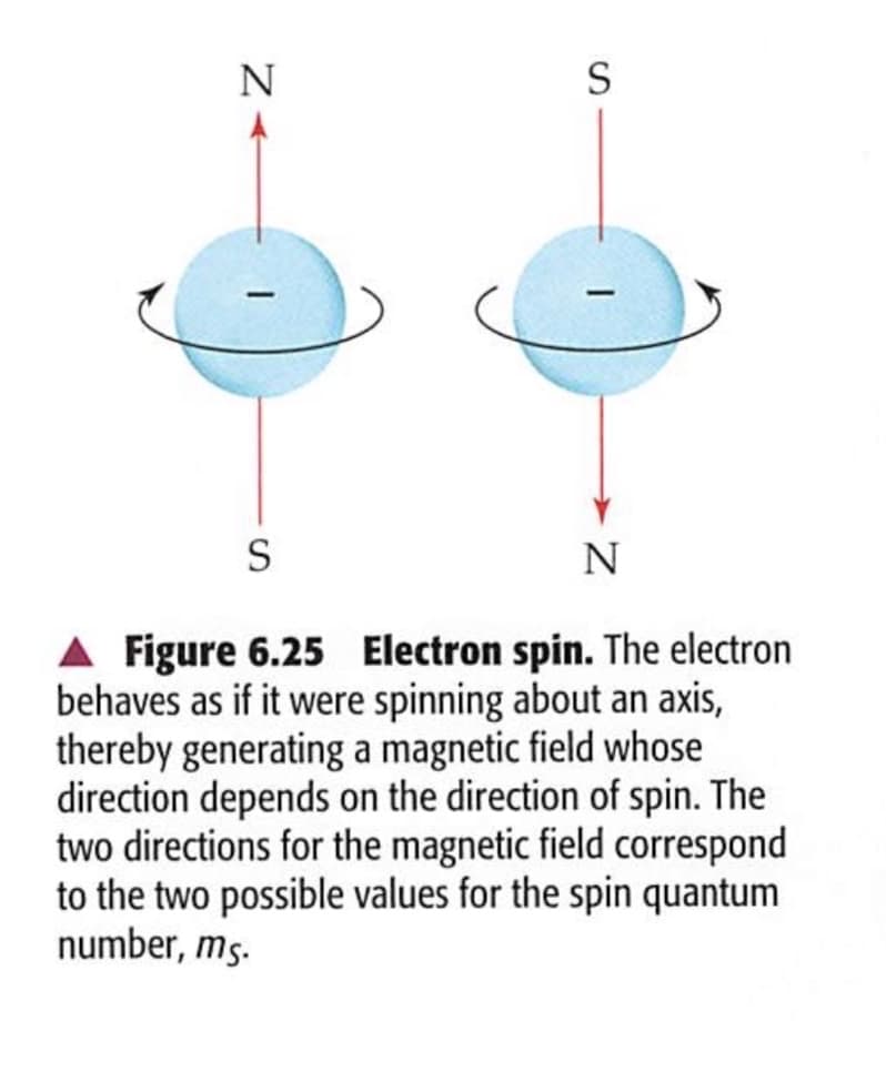 N
-
S
N
A Figure 6.25 Electron spin. The electron
behaves as if it were spinning about an axis,
thereby generating a magnetic field whose
direction depends on the direction of spin. The
two directions for the magnetic field correspond
to the two possible values for the spin quantum
number, ms.
