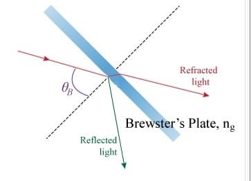Refracted
light
Brewster's Plate, ng
Reflected
light
