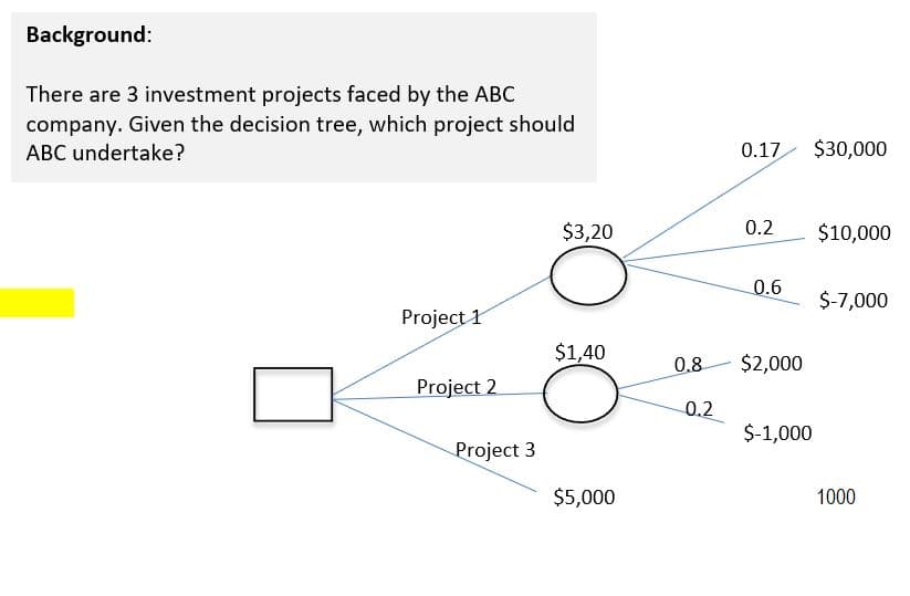 Background:
There are 3 investment projects faced by the ABC
company. Given the decision tree, which project should
ABC undertake?
0.17 $30,000
$3,20
0.2
$10,000
0.6
$-7,000
Project 1
$1,40
0.8
$2,000
Project 2
0.2
$-1,000
Project 3
$5,000
1000
