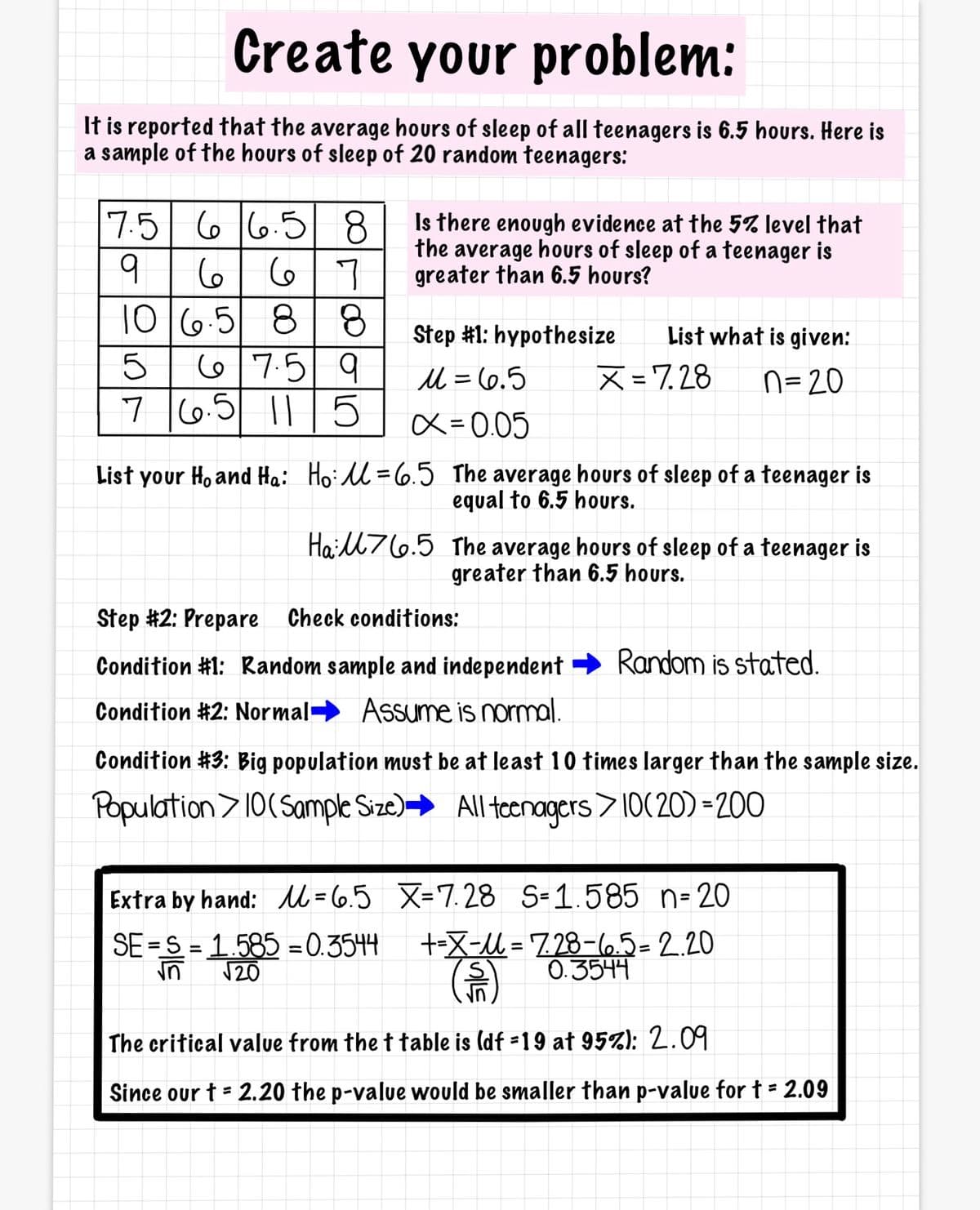 Create your problem:
It is reported that the average hours of sleep of all teenagers is 6.5 hours. Here is
a sample of the hours of sleep of 20 random teenagers:
7.5 6 6.5 8
9 |
106.5 8| 8
67.5 9
7 6.5 || | 5
Is there enough evidence at the 5% level that
the average hours of sleep of a teenager is
greater than 6.5 hours?
6|6
17
Step #1: hypothesize
List what is given:
5
l = 6.5
X = 7,28
N= 20
%3D
X=0.05
List your Ho and Ha: Ho: l = 6.5 The average hours of sleep of a teenager is
equal to 6.5 hours.
Haill76.5 The average hours of sleep of a teenager is
greater than 6.5 hours.
Step #2: Prepare Check conditions:
Condition #1: Random sample and independent → Random is stated.
Condition #2: Normal- Assume is normal.
Condition #3: Big population must be at least 10 times larger than the sample size.
Population>10(Sample Size)→ All teenagers > 10(20) = 200
Extra by hand: lM =6.5 X=7.28 S-1.585 n= 20
SE =S = 1.585 =0.3544
20
+-X-U = Z.28-6.5=2.20
0.3544
The critical value from the t table is (df =19 at 95%): 2.09
Since our t = 2.20 the p-value would be smaller than p-value for † - 2.09
%3D
