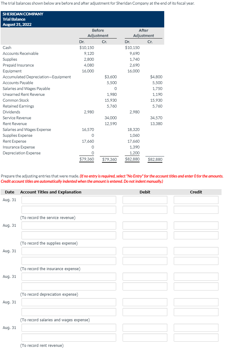The trial balances shown below are before and after adjustment for Sheridan Company at the end of its fiscal year.
SHERIDAN COMPANY
Trial Balance
August 31, 2022
Before
After
Adjustment
Cr.
Adjustment
Dr.
Dr.
Cr.
Cash
$10,150
$10,150
Accounts Receivable
9,120
9,690
Supplies
Prepaid Insurance
2,800
1,740
4,080
2,690
Equipment
16,000
16,000
$3,600
Accumulated Depreciation-Equipment
Accounts Payable
Salaries and Wages Payable
$4,800
5,500
5,500
1,750
Unearned Rent Revenue
1,980
1,190
Common Stock
15,930
15,930
Retained Earnings
5,760
5,760
Dividends
2,980
2,980
Service Revenue
34,000
34,570
Rent Revenue
12,590
13,380
Salaries and Wages Expense
16,570
18,320
Supplies Expense
1,060
Rent Expense
17,660
17,660
Insurance Expense
1,390
1,200
$82,880
Depreciation Expense
$79,360
$79,360
$82,880
Prepare the adjusting entries that were made. (If no entry is required, select "No Entry" for the account titles and enter O for the amour
Credit account titles are automatically indented when the amount is entered. Do not indent manually.)
