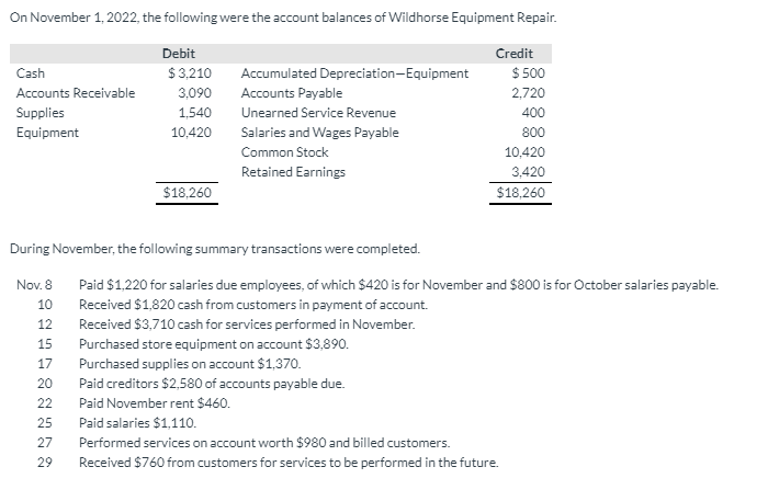 On November 1, 2022, the following were the account balances of Wildhorse Equipment Repair.
Debit
Credit
Cash
$ 3,210
Accumulated Depreciation-Equipment
$ 500
2,720
400
Accounts Receivable
3,090
Accounts Payable
Supplies
1,540
Unearned Service Revenue
Equipment
10,420
Salaries and Wages Payable
800
Common Stock
10,420
Retained Earnings
3,420
$18,260
$18,260
During November, the following summary transactions were completed.
Nov. 8
Paid $1,220 for salaries due employees, of which $420 is for November and $800 is for October salaries payable.
10
Received $1,820 cash from customers in payment of account.
12
Received $3,710 cash for services performed in November.
15
Purchased store equipment on account $3,890.
17
Purchased supplies on account $1,370.
20
Paid creditors $2,580 of accounts payable due.
Paid November rent $460.
22
25
Paid salaries $1,110.
27
Performed services on account worth $980 and billed customers.
29
Received $760 from customers for services to be performed in the future.
