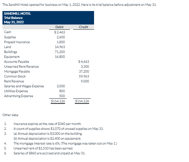 SANDHILL HOTEL
Trial Balance
May 31, 2022
Credit
Debit
Cash
$2,463
Supplies
Prepaid Insurance
2,600
1,800
Land
14,963
Buildings
Equipment
Accounts Payable
71,200
16.800
$4,663
Unearned Rent Revenue
3,300
Mortgage Payable
37,200
Common Stock
59,963
Rent Revenue
9,000
3,000
Salaries and Wages Expense
Utilities Expense
Advertising Expense
800
500
$114,126
$114.126
Other data:
1 Insurance expires at the rate of $360 per month.
2.
A count of supplies shows $1,070 of unused supplies on May 31.
(a) Annual depreciation is $3,000 on the building
(b) Annual depreciation is $2,400 on equipment.
The mortgage interest rate is 6%. (The mortgage was taken out on May 1)
3.
4.
5.
Unearned rent of $2,510 has been earned.
6.
Salaries of $860 are accrued and unpaid at May 31.
