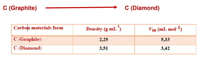 C (Graphite)
C (Diamond)
Carbon materials form
Density (g mL)
Vm (mL mol-1)
C (Graphite)
2,25
5,33
C (Diamond)
3,51
3,42
