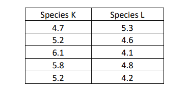 Species K
Species L
4.7
5.3
5.2
4.6
6.1
4.1
5.8
4.8
5.2
4.2
