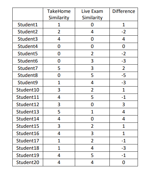 TakeHome
Live Exam
Difference
Similarity
Similarity
Student1
1
1
Student2
4
-2
Student3
4
4
Student4
Student5
2
-2
Student6
3
-3
Student7
2
Student8
5
-5
Student9
1
4
-3
Student10
3
2
1
Student11
4
5
-1
Student12
3
3
Student13
1
4
Student14
4
4
Student15
2
1
Student16
4
3
1
Student17
1
2
-1
Student18
1
4
-3
Student19
4
5
-1
Student20
4
4
LO
3.
