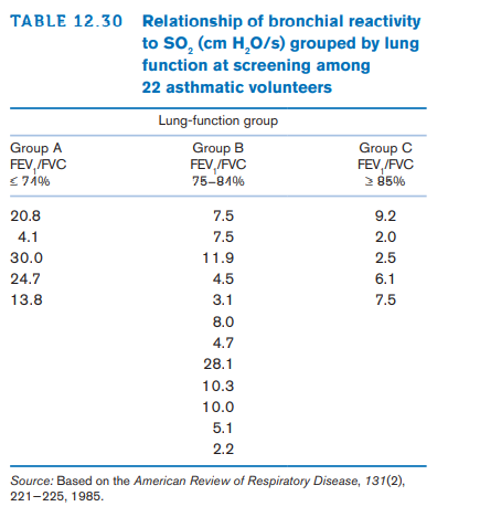 TABLE 12.30 Relationship of bronchial reactivity
to So, (cm H,0/s) grouped by lung
function at screening among
22 asthmatic volunteers
Lung-function group
Group A
FEV, /FVC
Group B
Group C
FEV,/FVC
75-819%
FEV,/FVC
3 85%
20.8
7.5
9.2
4.1
7.5
2.0
30.0
11.9
2.5
24.7
4.5
6.1
13.8
3.1
7.5
8.0
4.7
28.1
10.3
10.0
5.1
2.2
Source: Based on the American Review of Respiratory Disease, 131(2),
221-225, 1985.
