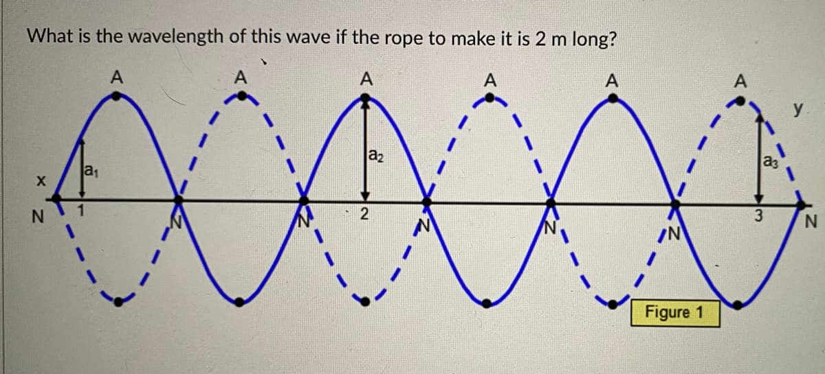 What is the wavelength of this wave if the rope to make it is 2 m long?
000000
A
A
a2
a3
Figure 1
