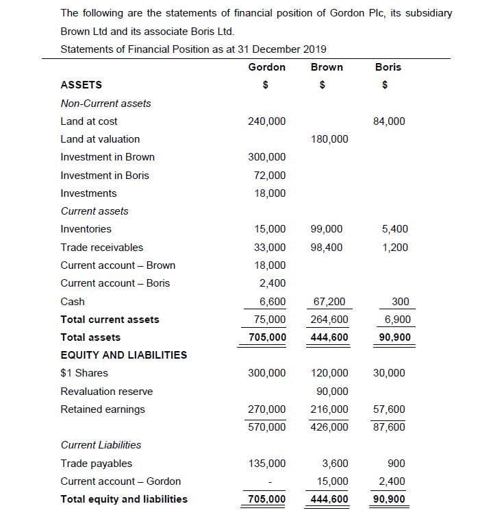 The following are the statements of financial position of Gordon Plc, its subsidiary
Brown Ltd and its associate Boris Ltd.
Statements of Financial Position as at 31 December 2019
Gordon
Brown
Boris
ASSETS
$
Non-Current assets
Land at cost
240,000
84,000
Land at valuation
180,000
Investment in Brown
300,000
Investment in Boris
72,000
Investments
18,000
Current assets
Inventories
15,000
99,000
5,400
Trade receivables
33,000
98,400
1,200
Current account - Brown
18,000
Current account – Boris
2,400
Cash
6,600
67,200
300
Total current assets
75,000
264,600
6,900
Total assets
705,000
444,600
90,900
EQUITY AND LIABILITIES
$1 Shares
300,000
120,000
30,000
Revaluation reserve
90,000
Retained earnings
270,000
216,000
57,600
570,000
426,000
87,600
Current Liabilities
Trade payables
135,000
3,600
900
Current account - Gordon
15,000
2,400
Total equity and liabilities
705,000
444,600
90,900
