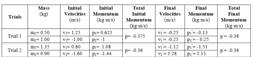 Mass
Initial
Initial
Total
Final
Final
Total
(kg)
Velocities
Momentum
Initial
Velocities
Momentum
Final
Trials
(m/s)
(kg m/s)
Momentum
(m/s)
(kg m/s)
Momentum
(kg m/s)
(kg m/s)
pi= -0.13
P2= - 0.25
pi=-1.51
P2= 1.15
vi = -0.25
v2= -0.25
mi= 0.50
vi= 1.25
pi= 0.625
Trial 1
p= -0.375
p= -0.38
m3= 1.00
V= -1.00
P2= -1
pi= 1.08
P2= -1.44
vi = -1.12
V2 = 1.28
mi= 1.35
Vi= 0.80
Trial 2
p= -0.36
p= -0.36
m2= 0.90
V½= -1.60

