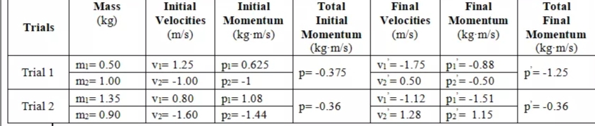 Mass
Initial
Initial
Total
Final
Final
Total
Trials
(kg)
Velocities
Momentum
Initial
Velocities
Momentum
Final
(m/s)
(kg m/s)
Momentum
(m/s)
(kg m/s)
Momentum
(kg m/s)
(kg m/s)
mı= 0.50
Vi= 1.25
pi= 0.625
vị = -1.75
v2 = 0.50
pi= -0.88
p2= -0.50
Trial 1
m2= 1.00
V= -1.00
p= -0.375
p=-1.25
p2= -1
mį= 1.35
Vi= 0.80
vi = -1.12
V2 = 1.28
pi= 1.08
pi= -1.51
p2= 1.15
Trial 2
m2= 0.90
Vz= -1.60
p= -0.36
p= -0.36
p2= -1.44
