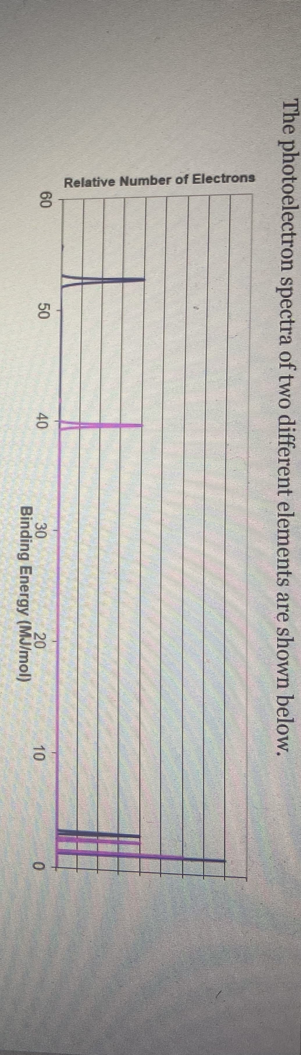 Relative Number of Electrons
The photoelectron spectra of two different elements are shown below.
20
10
30
Binding Energy (MJ/mol)
60
50
40
