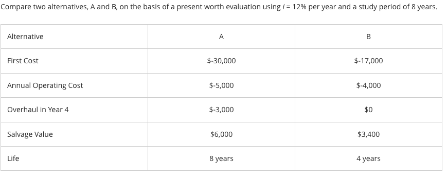 Compare two alternatives, A and B, on the basis of a present worth evaluation using i = 12% per year and a study period of 8 years.
Alternative
First Cost
Annual Operating Cost
Overhaul in Year 4
Salvage Value
Life
A
$-30,000
$-5,000
$-3,000
$6,000
8 years
B
$-17,000
$-4,000
$0
$3,400
4 years