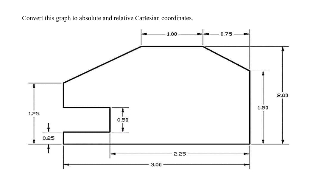Convert this graph to absolute and relative Cartesian coordinates.
1.00
0.75
2.00
1.50
1.25
0.50
0.25
2.25
3.00
