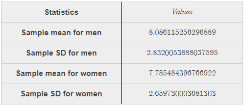 Statistics
Values
Sample mean for men
8.086115256296889
Sample SD for men
2.8320053888037595
Sample mean for women
7.785484396700922
Sample SD for women
2.659730003681303
